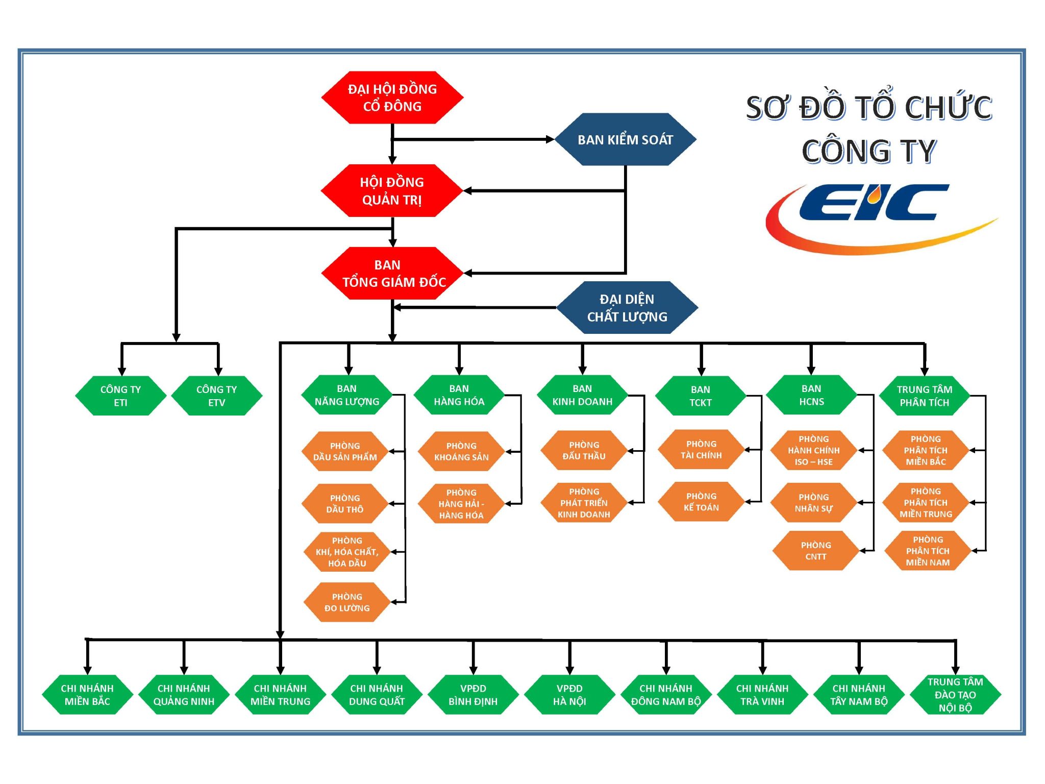 Sơ đồ tổ chức EIC 2024