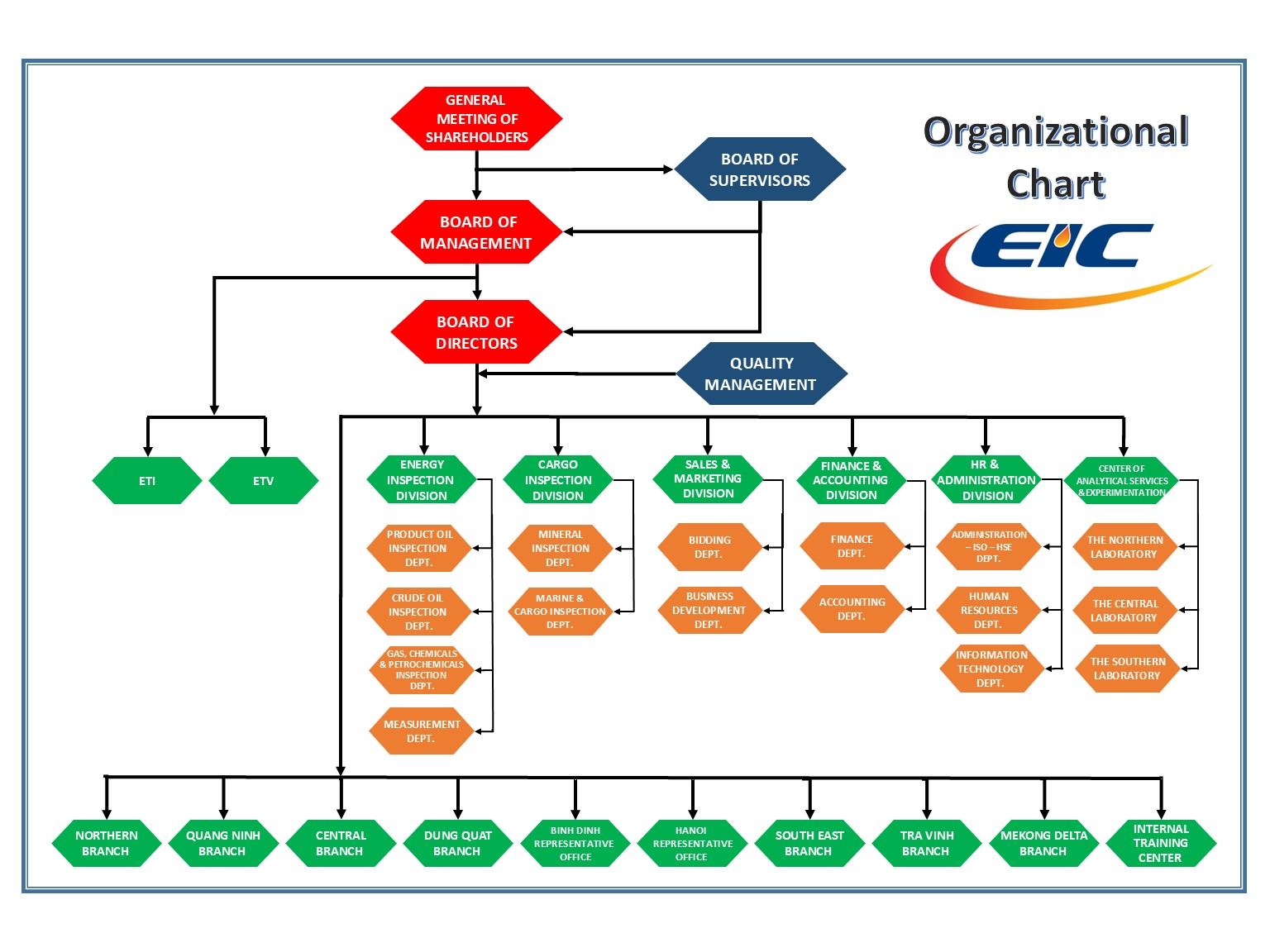 Organizational Chart EIC 2024